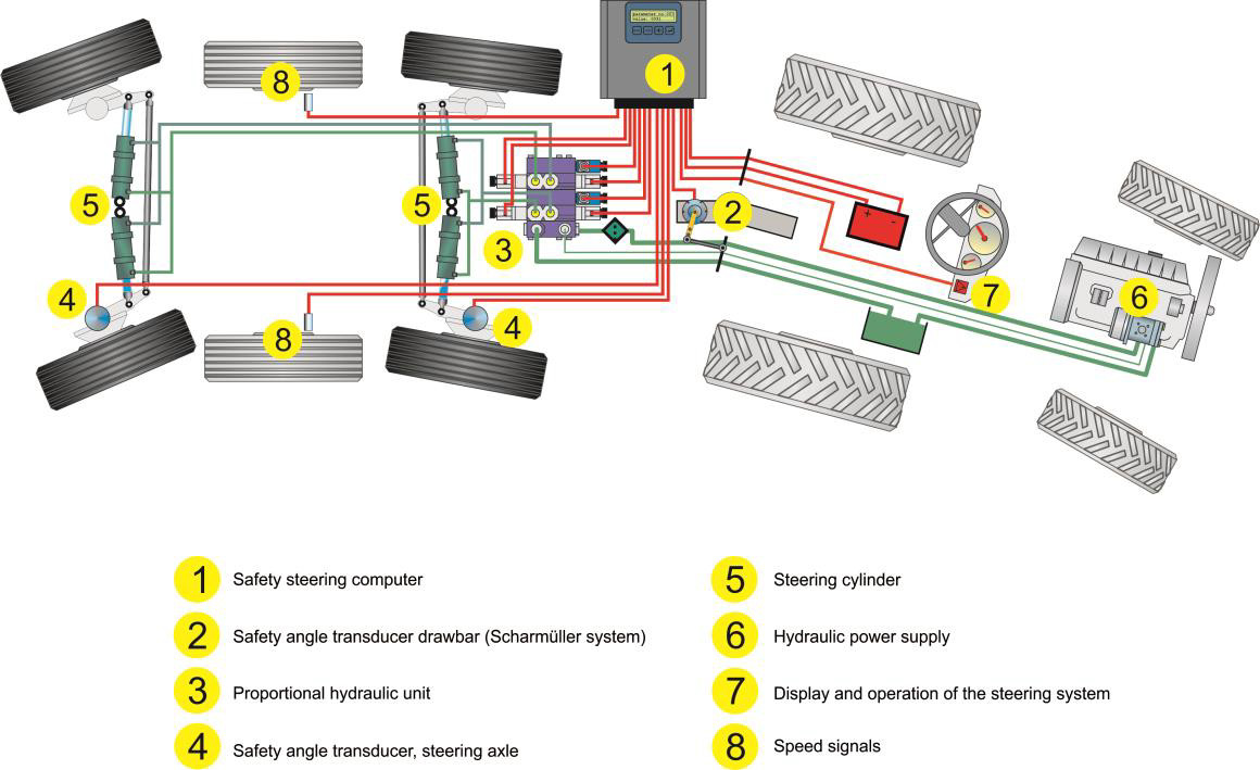 elektrohydrauliczne sterowanie osiami skretnymi