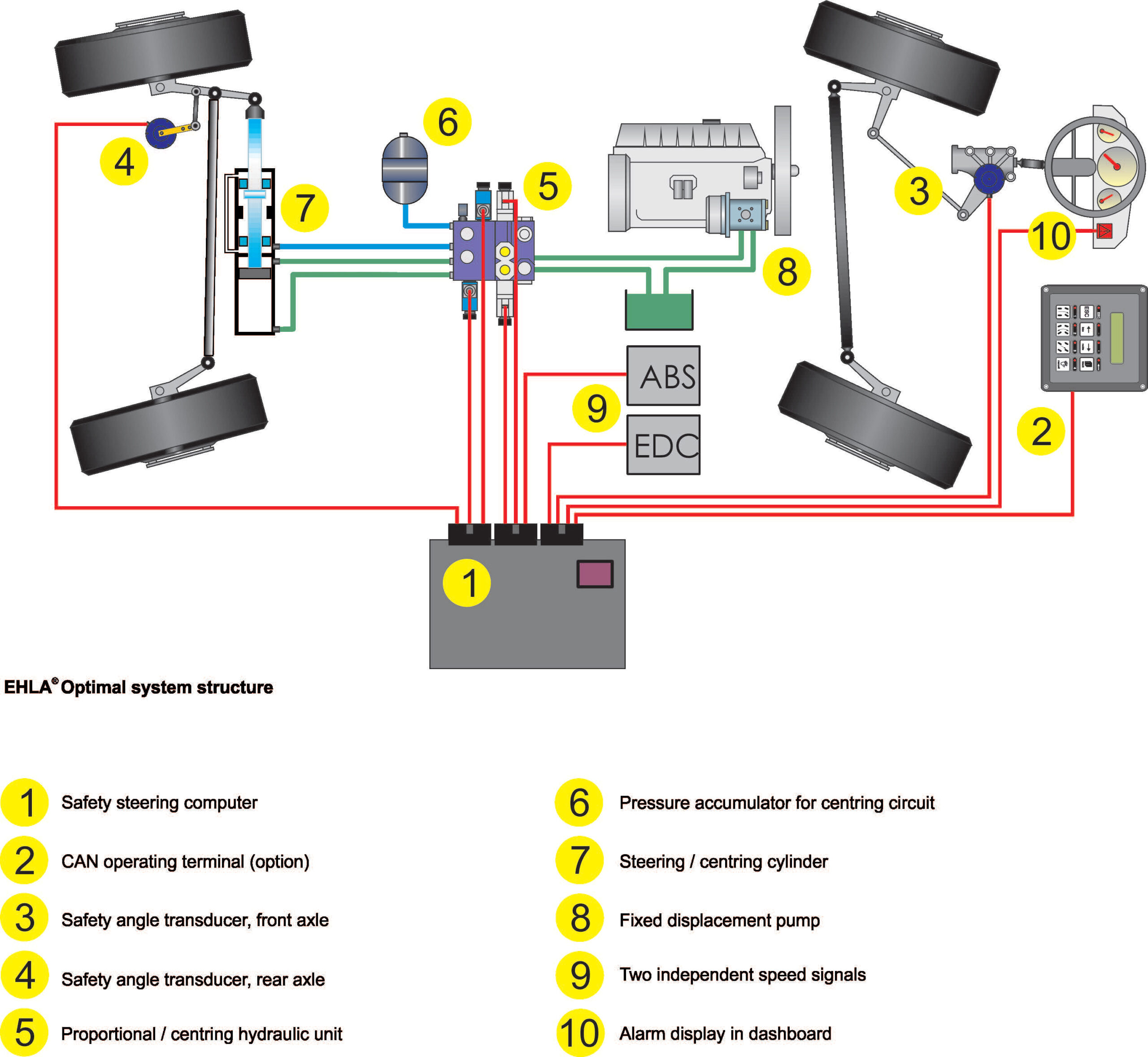 elektrohydrauliczny system sterowania osiami skretnymi